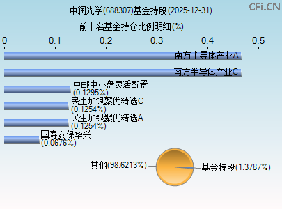 688307基金持仓图 688307基金持仓图