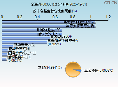 603061基金持仓图 603061基金持仓图