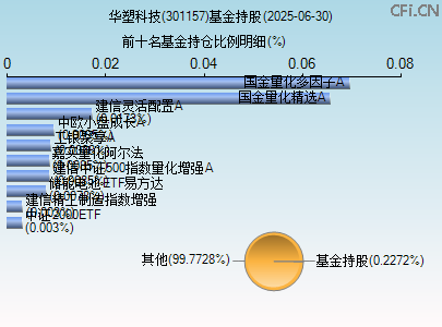 301157基金持仓图 301157基金持仓图