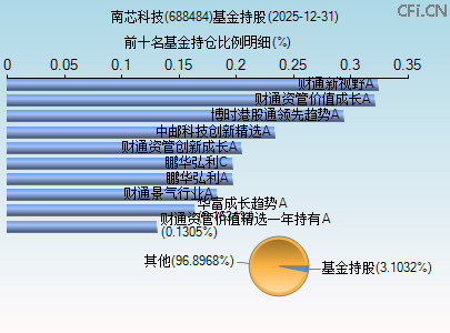 688484基金持仓图 688484基金持仓图