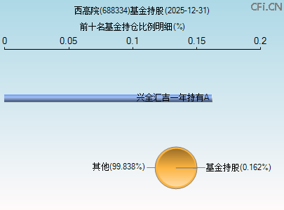 688334基金持仓图 688334基金持仓图
