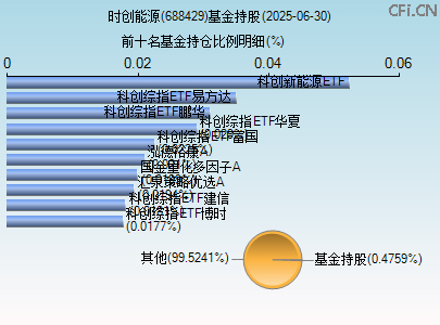 688429基金持仓图 688429基金持仓图