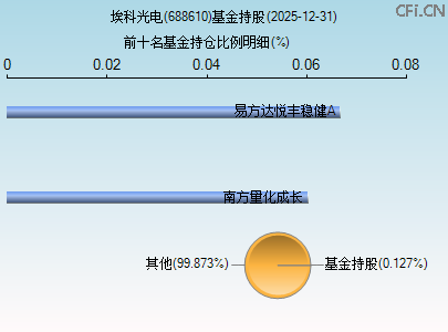 688610基金持仓图 688610基金持仓图