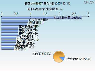 688627基金持仓图 688627基金持仓图