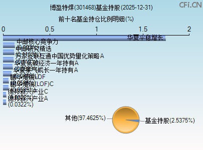 301468基金持仓图 301468基金持仓图