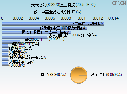603273基金持仓图 603273基金持仓图