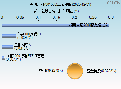 301555基金持仓图 301555基金持仓图