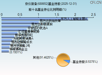 688652基金持仓图 688652基金持仓图