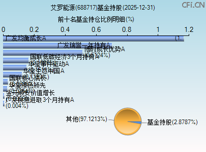 688717基金持仓图 688717基金持仓图