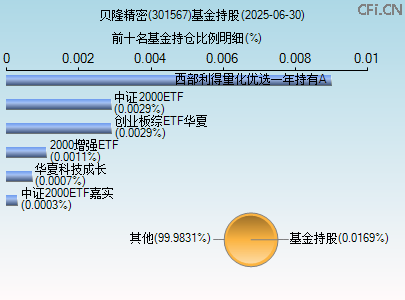 301567基金持仓图 301567基金持仓图
