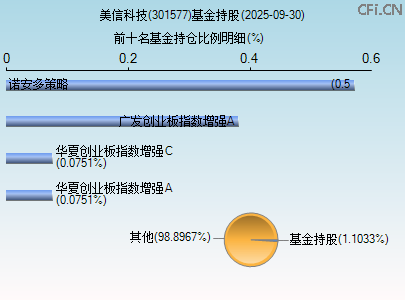 301577基金持仓图 301577基金持仓图