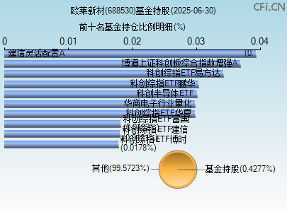 688530基金持仓图 688530基金持仓图
