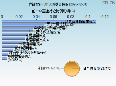 301603基金持仓图 301603基金持仓图
