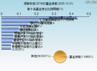 301606基金持仓图 301606基金持仓图