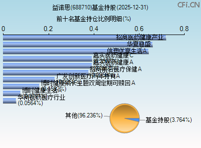 688710基金持仓图 688710基金持仓图