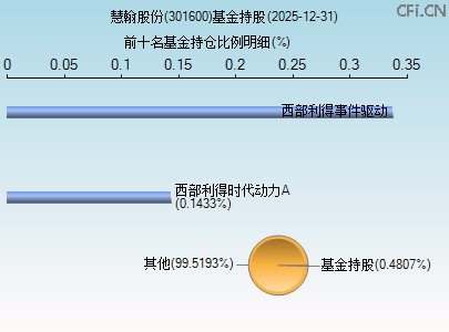 301600基金持仓图 301600基金持仓图