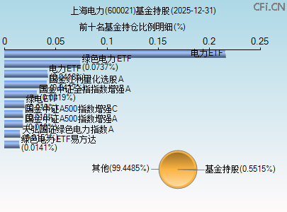 600021基金持仓图 600021基金持仓图
