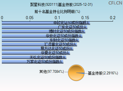 920111基金持仓图 920111基金持仓图