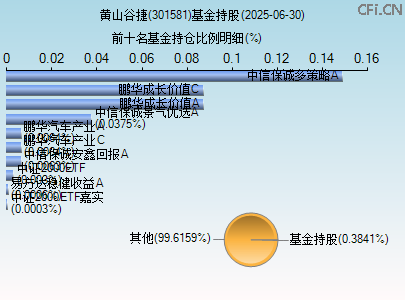 301581基金持仓图 301581基金持仓图