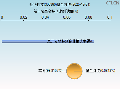300360基金持仓图 300360基金持仓图
