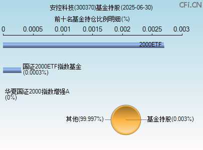 300370基金持仓图 300370基金持仓图