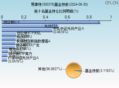 300376基金持仓图 300376基金持仓图