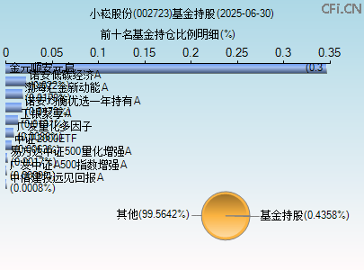 002723基金持仓图 002723基金持仓图