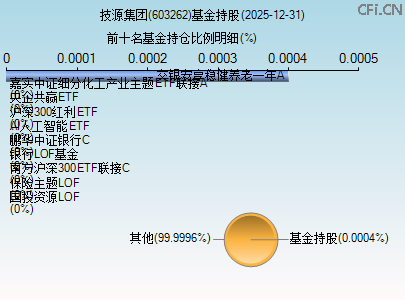 603262基金持仓图 603262基金持仓图