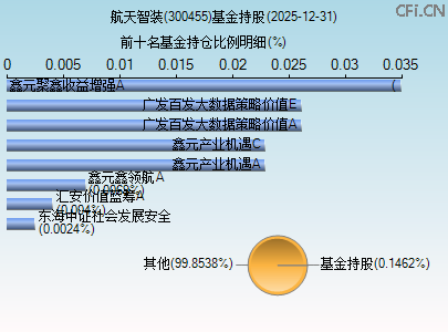 300455基金持仓图 300455基金持仓图