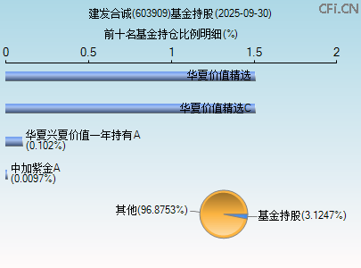 603909基金持仓图 603909基金持仓图