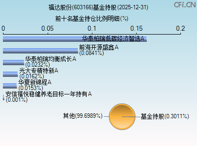 603166基金持仓图 603166基金持仓图