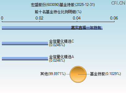 603090基金持仓图 603090基金持仓图