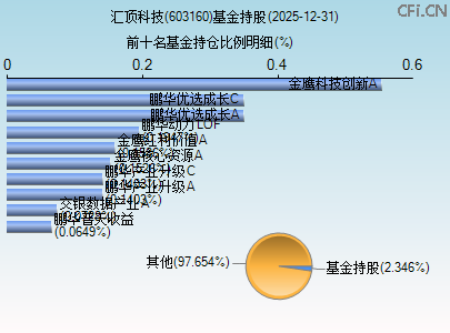 603160基金持仓图 603160基金持仓图