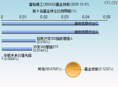 300432基金持仓图 300432基金持仓图