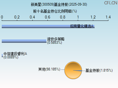300509基金持仓图 300509基金持仓图