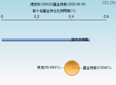 300422基金持仓图 300422基金持仓图
