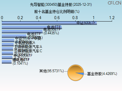 300450基金持仓图 300450基金持仓图