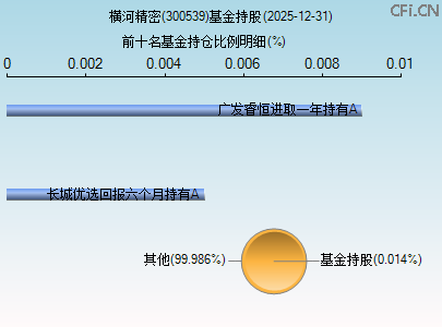 300539基金持仓图 300539基金持仓图
