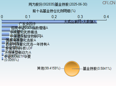 002835基金持仓图 002835基金持仓图