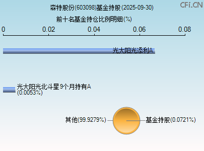 603098基金持仓图 603098基金持仓图
