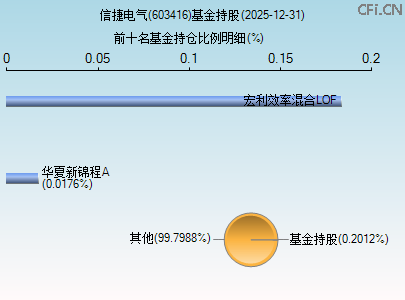 603416基金持仓图 603416基金持仓图