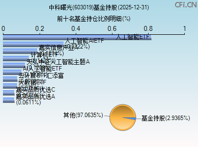 603019基金持仓图 603019基金持仓图
