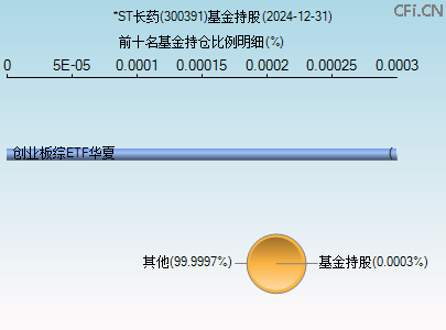 300391基金持仓图 300391基金持仓图