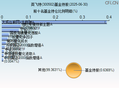300582基金持仓图 300582基金持仓图