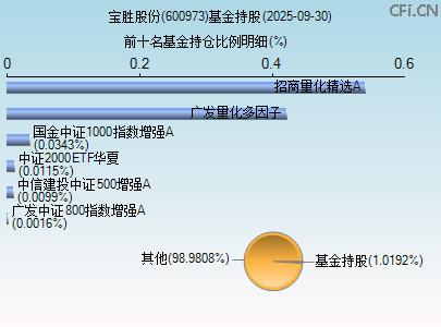 600973基金持仓图 600973基金持仓图