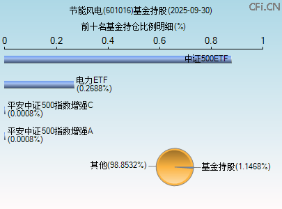 601016基金持仓图 601016基金持仓图