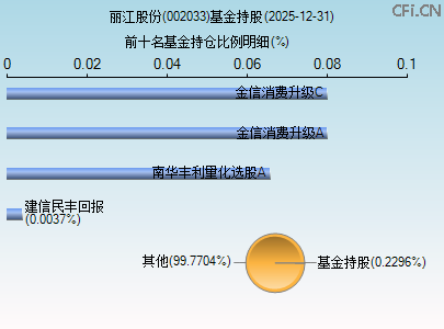 002033基金持仓图 002033基金持仓图