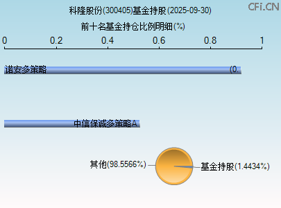300405基金持仓图 300405基金持仓图