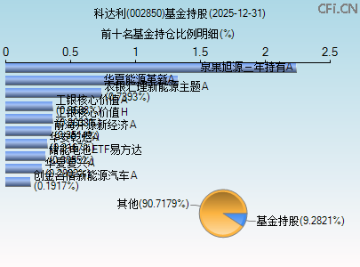 002850基金持仓图 002850基金持仓图