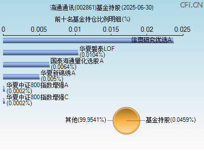 002861基金持仓图 002861基金持仓图